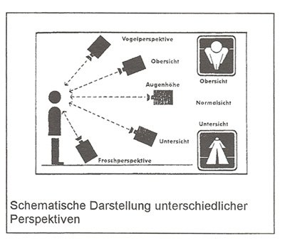 Die verschiedenen Perspektiven einer Kamera