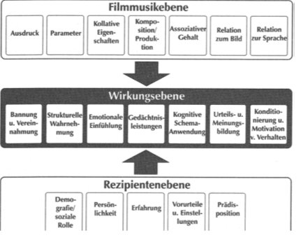 Modell über die Wirkung von Filmmusik
